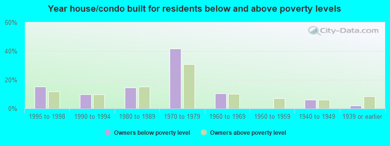 Year house/condo built for residents below and above poverty levels