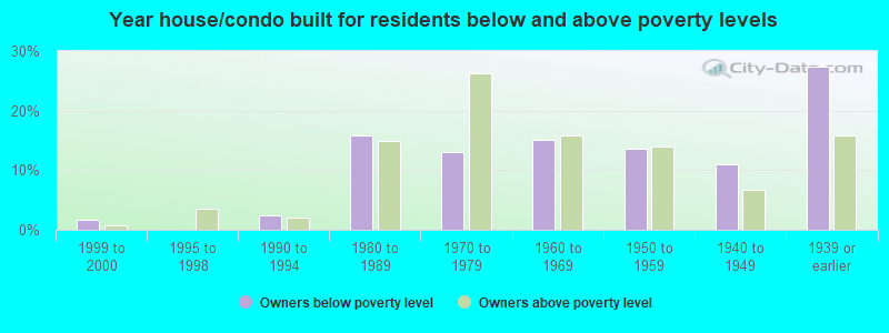 Year house/condo built for residents below and above poverty levels