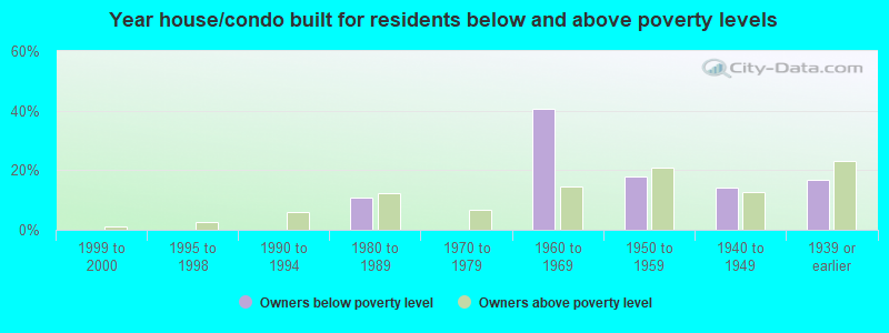 Year house/condo built for residents below and above poverty levels