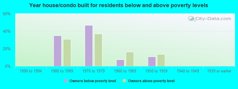 Year house/condo built for residents below and above poverty levels