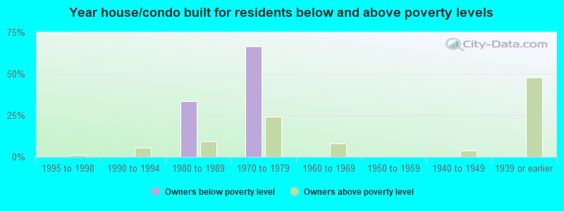 Year house/condo built for residents below and above poverty levels