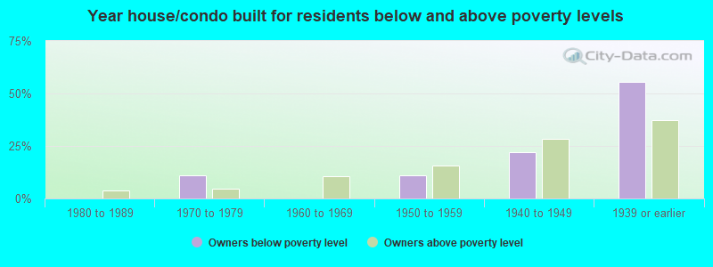 Year house/condo built for residents below and above poverty levels