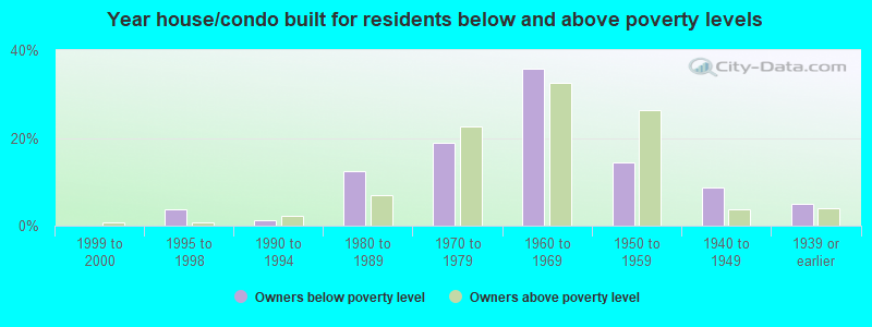 Year house/condo built for residents below and above poverty levels