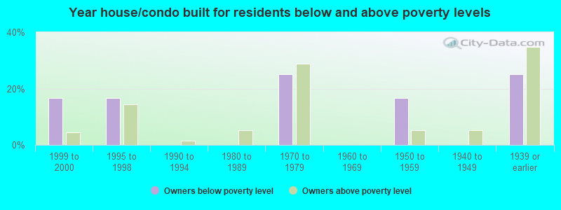 Year house/condo built for residents below and above poverty levels