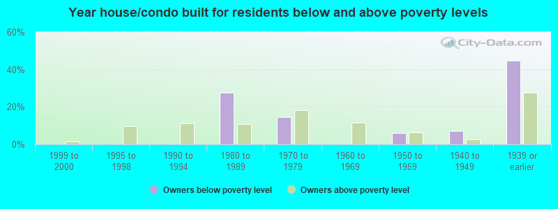 Year house/condo built for residents below and above poverty levels