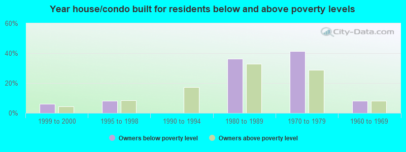 Year house/condo built for residents below and above poverty levels