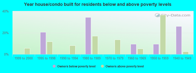 Year house/condo built for residents below and above poverty levels