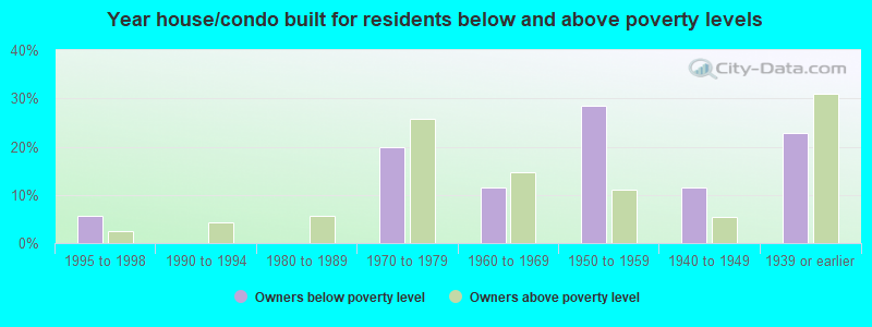 Year house/condo built for residents below and above poverty levels