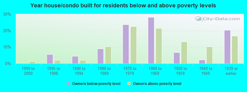 Year house/condo built for residents below and above poverty levels