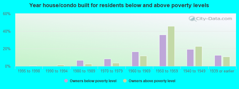 Year house/condo built for residents below and above poverty levels