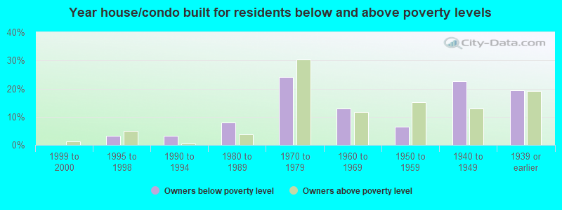 Year house/condo built for residents below and above poverty levels