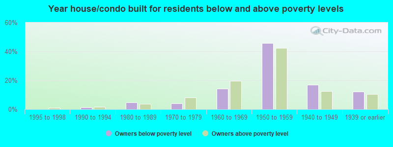 Year house/condo built for residents below and above poverty levels