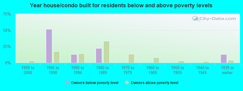 Year house/condo built for residents below and above poverty levels