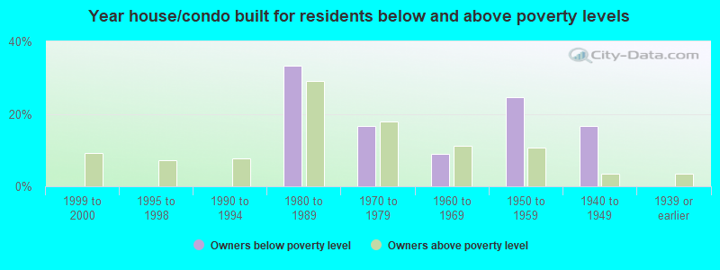 Year house/condo built for residents below and above poverty levels