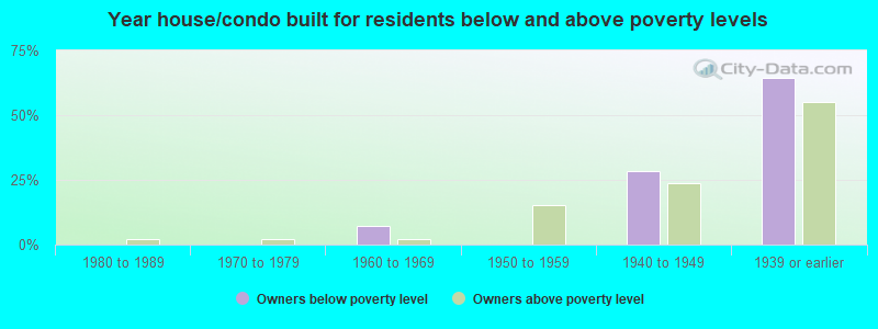 Year house/condo built for residents below and above poverty levels