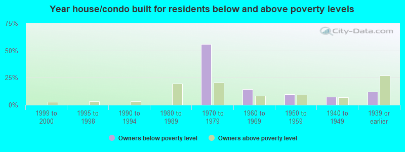 Year house/condo built for residents below and above poverty levels