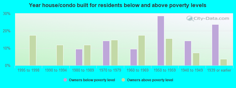 Year house/condo built for residents below and above poverty levels