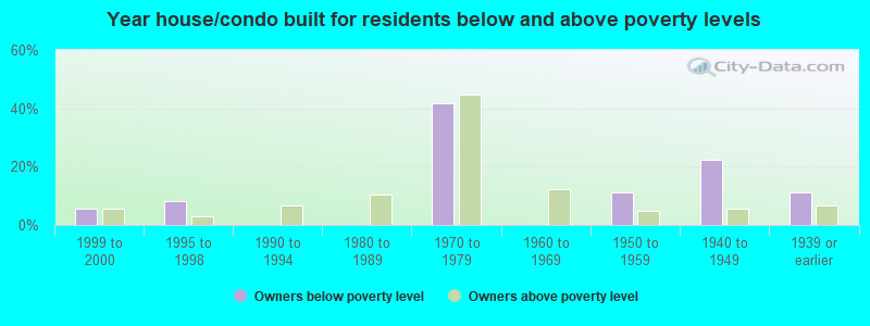 Year house/condo built for residents below and above poverty levels