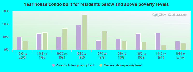 Year house/condo built for residents below and above poverty levels