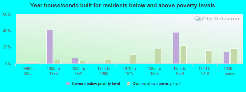 Year house/condo built for residents below and above poverty levels