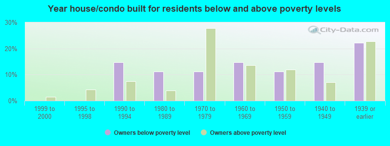 Year house/condo built for residents below and above poverty levels