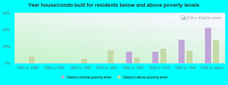 Year house/condo built for residents below and above poverty levels