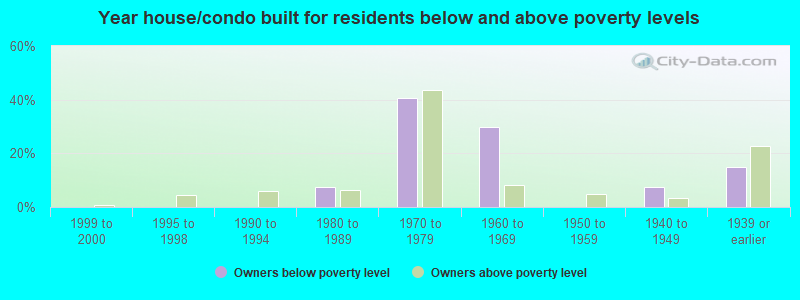 Year house/condo built for residents below and above poverty levels