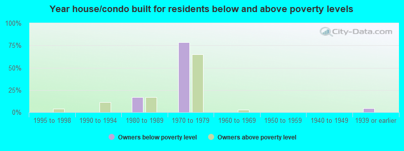 Year house/condo built for residents below and above poverty levels