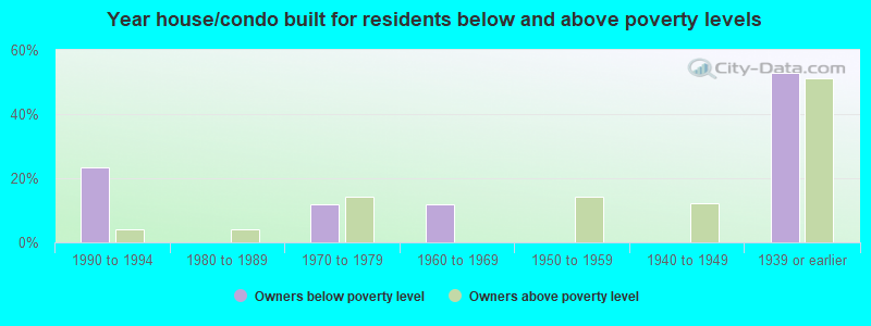 Year house/condo built for residents below and above poverty levels