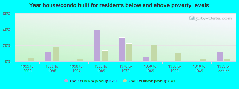 Year house/condo built for residents below and above poverty levels