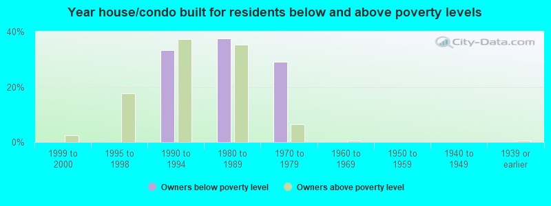 Year house/condo built for residents below and above poverty levels