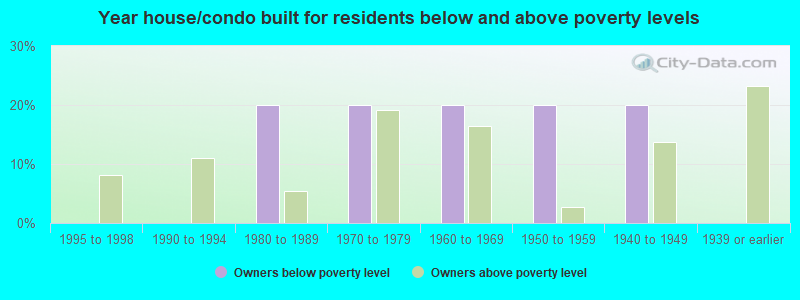 Year house/condo built for residents below and above poverty levels