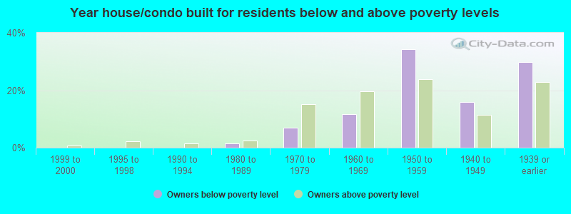 Year house/condo built for residents below and above poverty levels