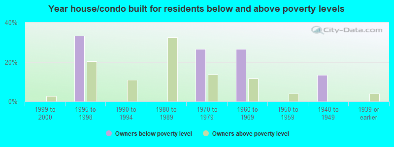 Year house/condo built for residents below and above poverty levels