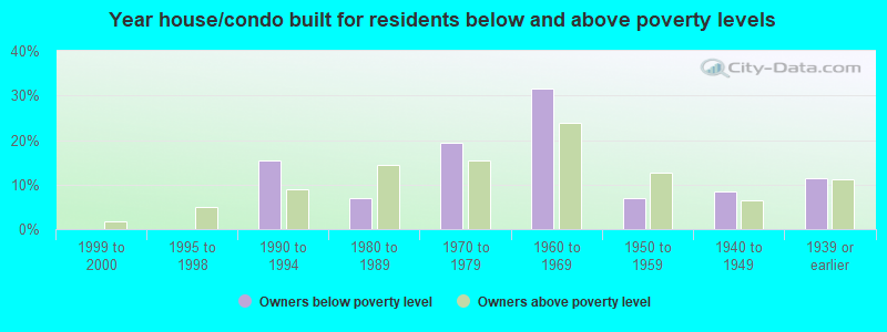 Year house/condo built for residents below and above poverty levels