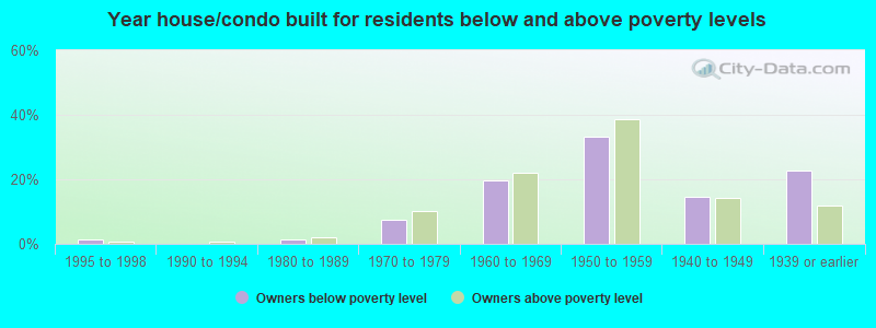 Year house/condo built for residents below and above poverty levels