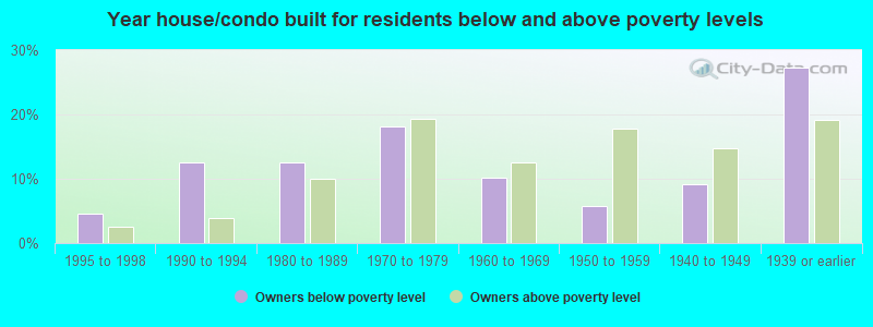 Year house/condo built for residents below and above poverty levels