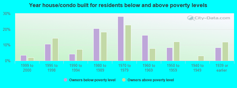 Year house/condo built for residents below and above poverty levels