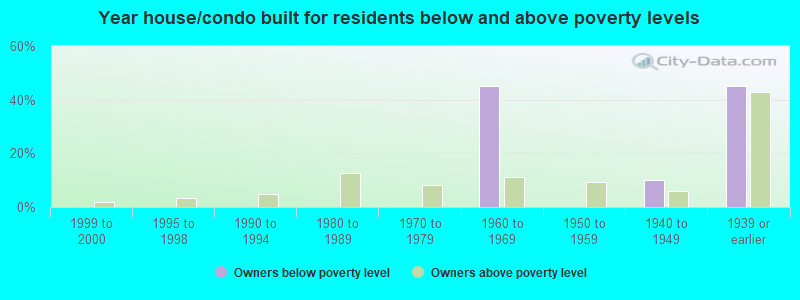 Year house/condo built for residents below and above poverty levels