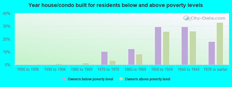 Year house/condo built for residents below and above poverty levels