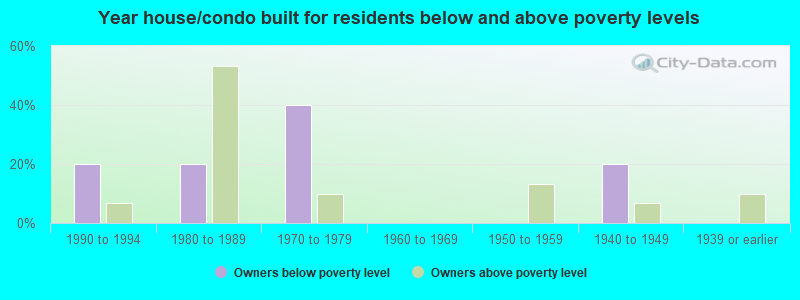 Year house/condo built for residents below and above poverty levels