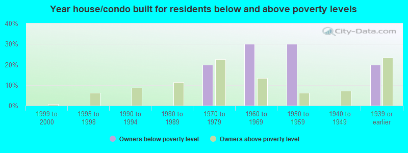 Year house/condo built for residents below and above poverty levels