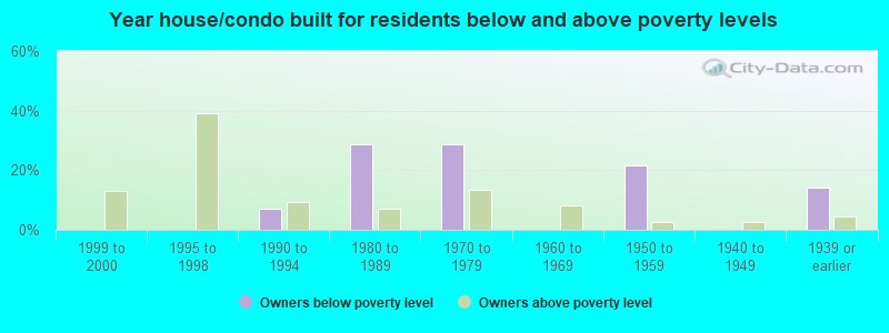 Year house/condo built for residents below and above poverty levels