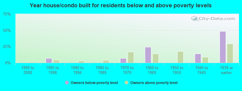 Year house/condo built for residents below and above poverty levels