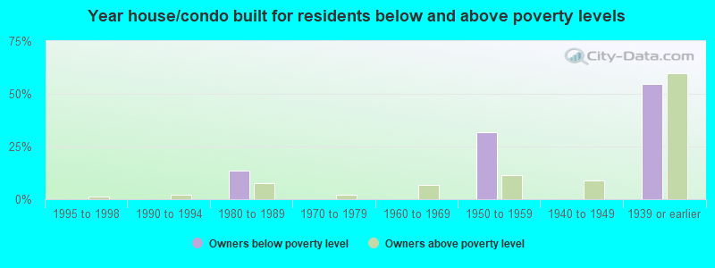 Year house/condo built for residents below and above poverty levels