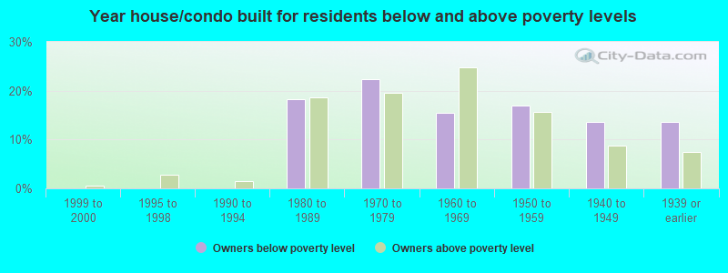 Year house/condo built for residents below and above poverty levels