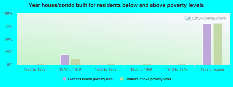 Year house/condo built for residents below and above poverty levels