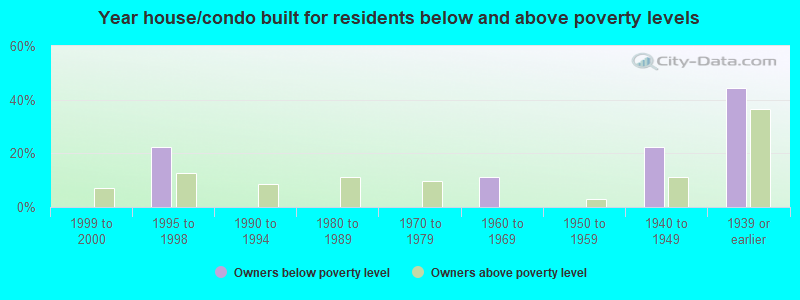 Year house/condo built for residents below and above poverty levels