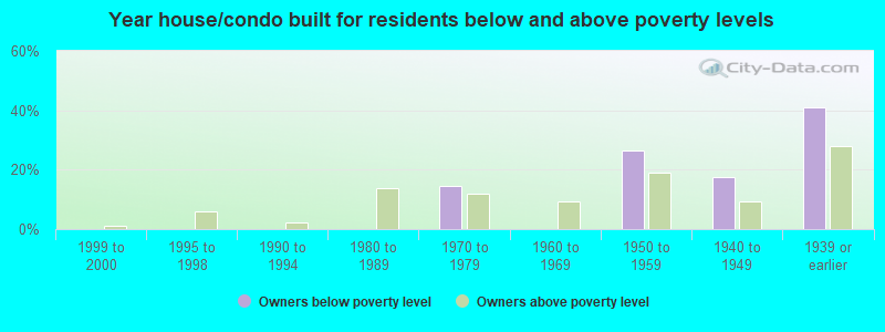 Year house/condo built for residents below and above poverty levels