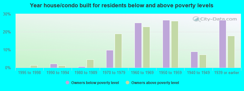 Year house/condo built for residents below and above poverty levels